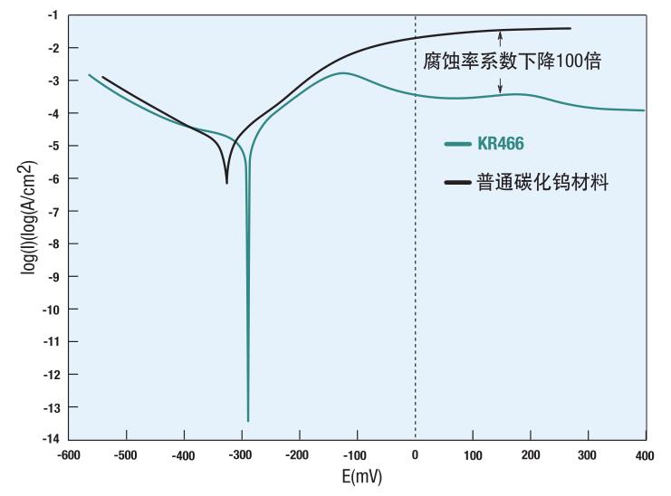 肯纳钨钢板材动电位腐蚀性测试